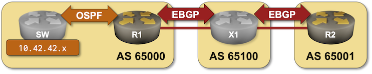 Lab topology