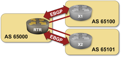 Lab topology