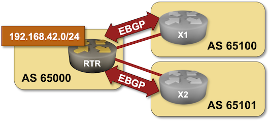 Lab topology