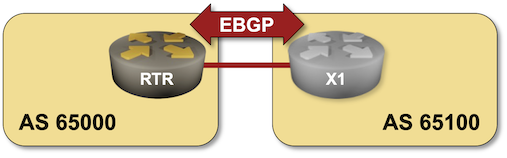 Lab topology