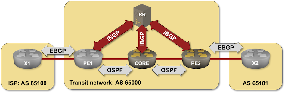 Lab topology