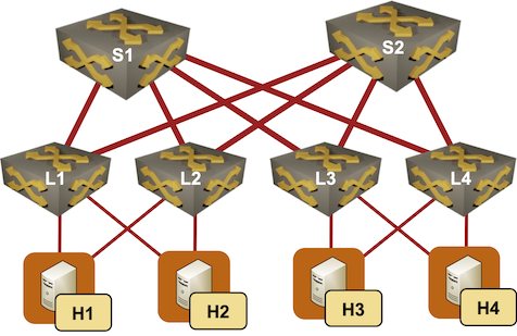 Lab topology