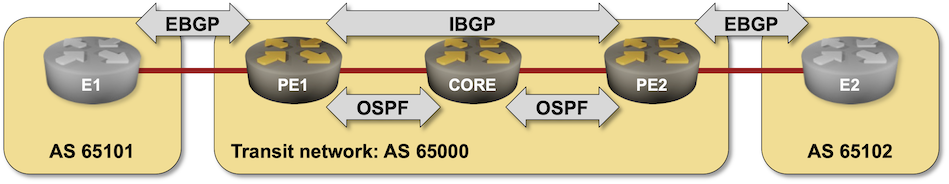 Lab topology