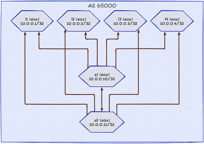 Hub-and-spoke IBGP sessions