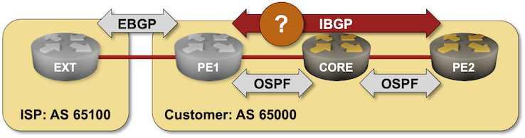 Lab topology