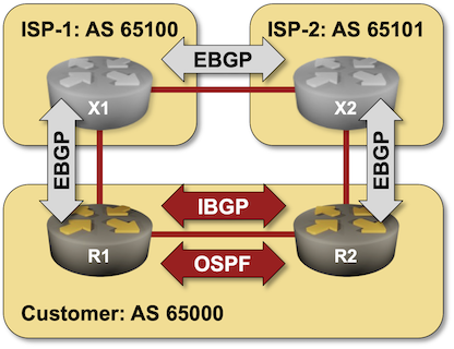 Lab topology