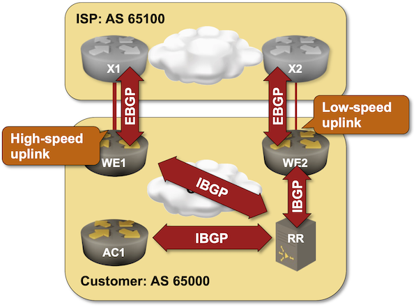 Lab topology