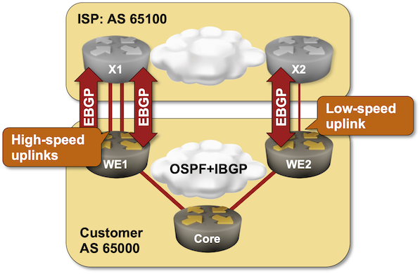 Lab topology