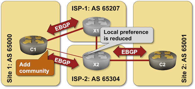 Lab topology