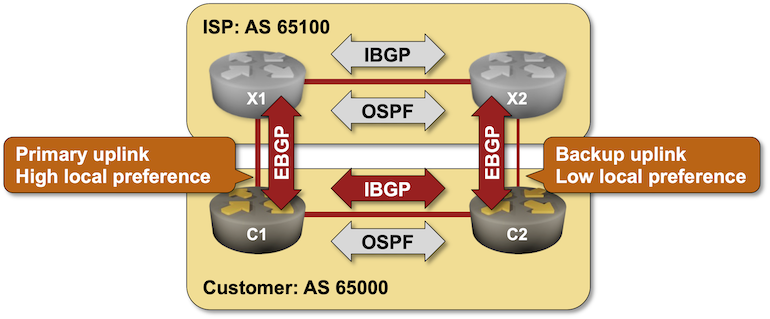 Lab topology