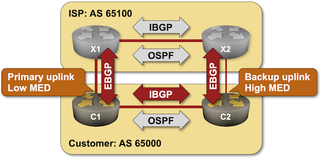 Lab topology