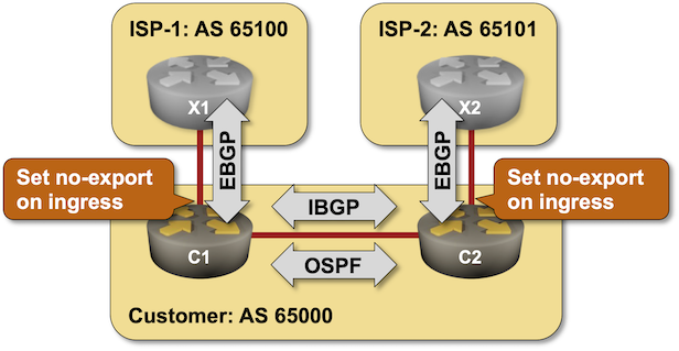 Lab topology