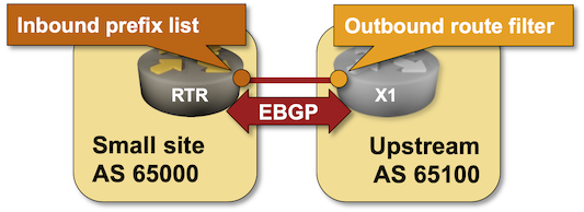 Lab topology