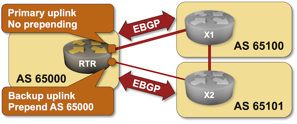 Lab topology