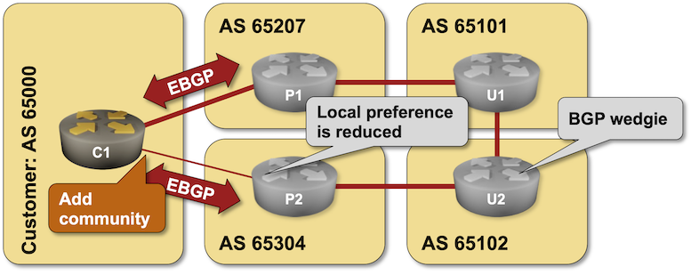 Lab topology