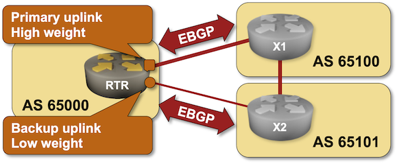 Lab topology