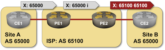 Lab topology