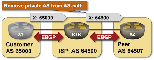 Lab topology